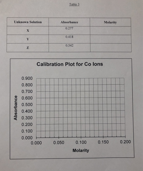 Solved Data Collection for Calibration Curve 6. Use the | Chegg.com
