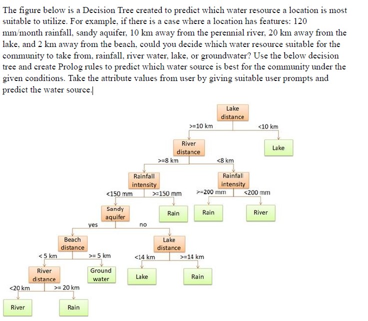 Solved The figure below is a Decision Tree created to | Chegg.com