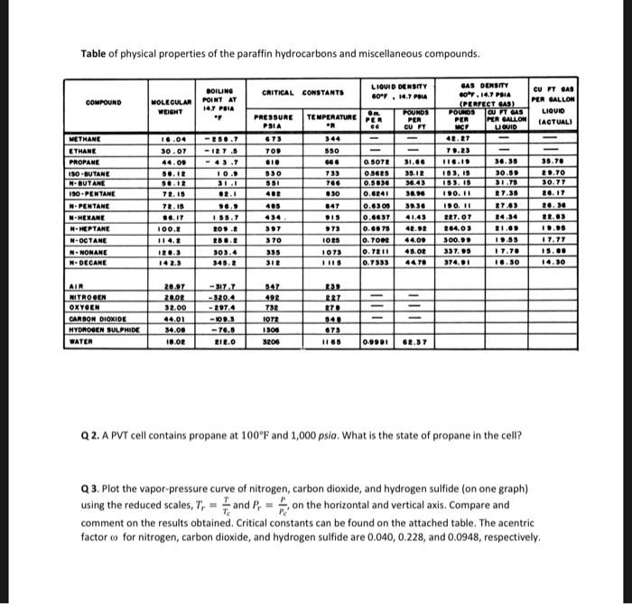 Table of physical properties of the paraffin