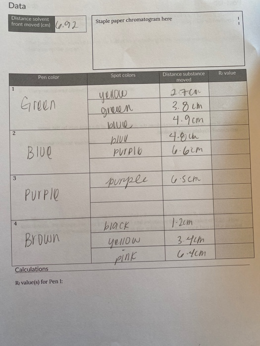 Solved Data Distance solvent front moved (cm) 6.92 Staple