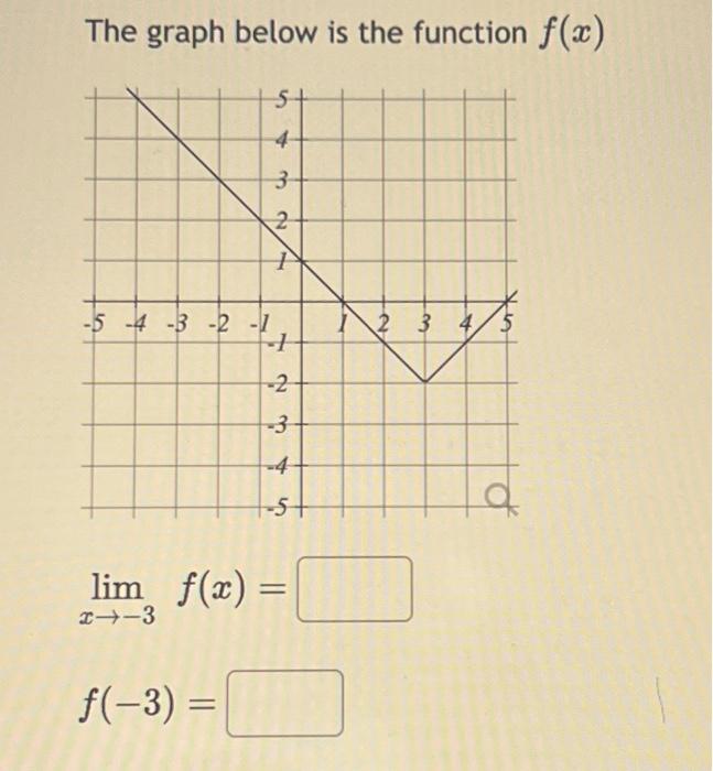 Solved The graph below is the function f(x) limx→−3f(x)= | Chegg.com