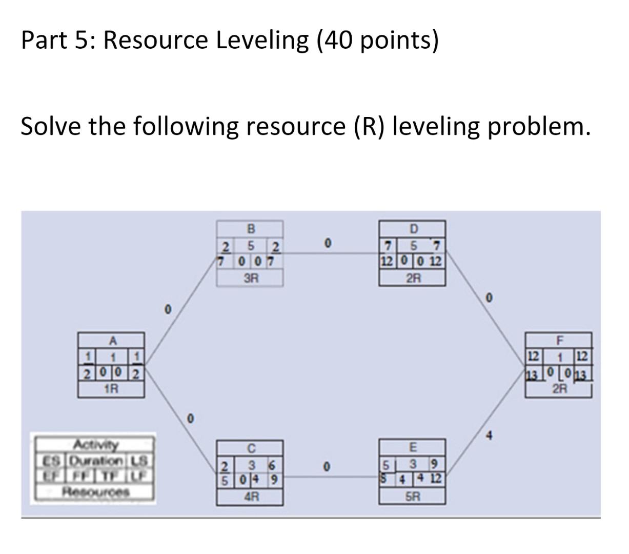 Solved Part 5: Resource Leveling (40 points) Solve the | Chegg.com