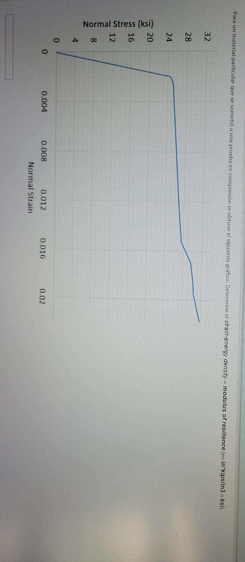 Para un material particular que se sometió a una prueba en compresión se obtuvo el siguiente gráfico. Determine el strain-ene