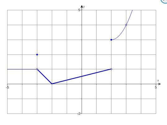 Solved Use the graph of the function f shown to the right to | Chegg.com
