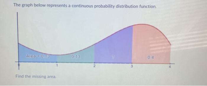 Solved The graph below represents a continuous probability | Chegg.com