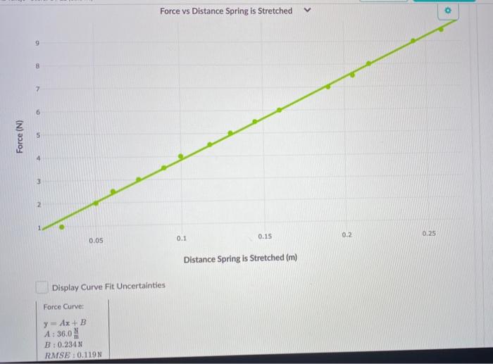 Solved Force Distance Spring N y m Х 1 1 0.03 2 2 0.05 3 2.5 | Chegg.com
