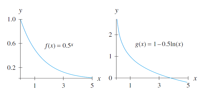 Solved: Describe the end behavior of decreasing exponential and lo ...