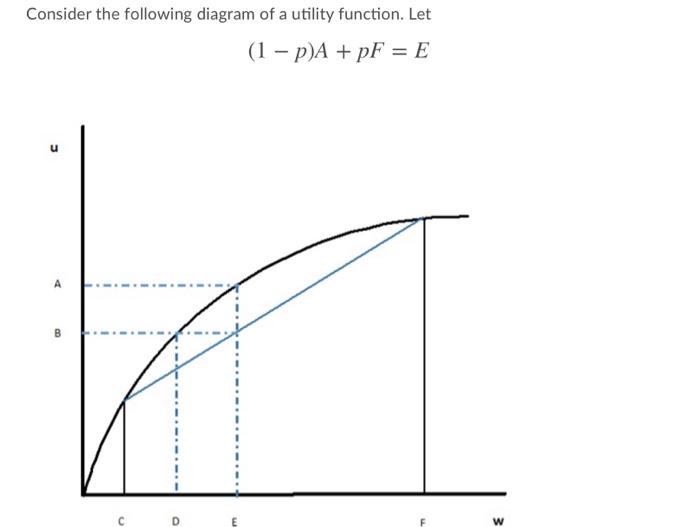 Solved Consider the following diagram of a utility function. | Chegg.com
