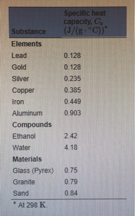 solved-specific-heat-capacity-c-j-g-c-substance-chegg