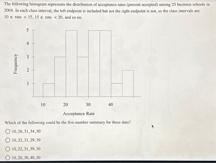 Solved The Following Histogram Represents The Distribution | Chegg.com