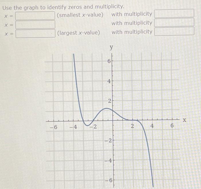 Solved Use the graph to identify zeros and multiplicity. | Chegg.com