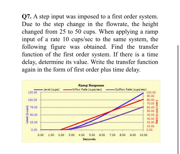 Q7. A step input was imposed to a first order system. | Chegg.com
