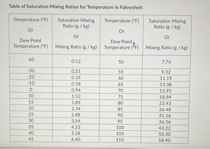 Table of Saturation Mixing Ratios for Temperature in Fahrenheit.