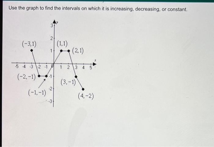 Solved Use the graph to find the intervals on which it is | Chegg.com