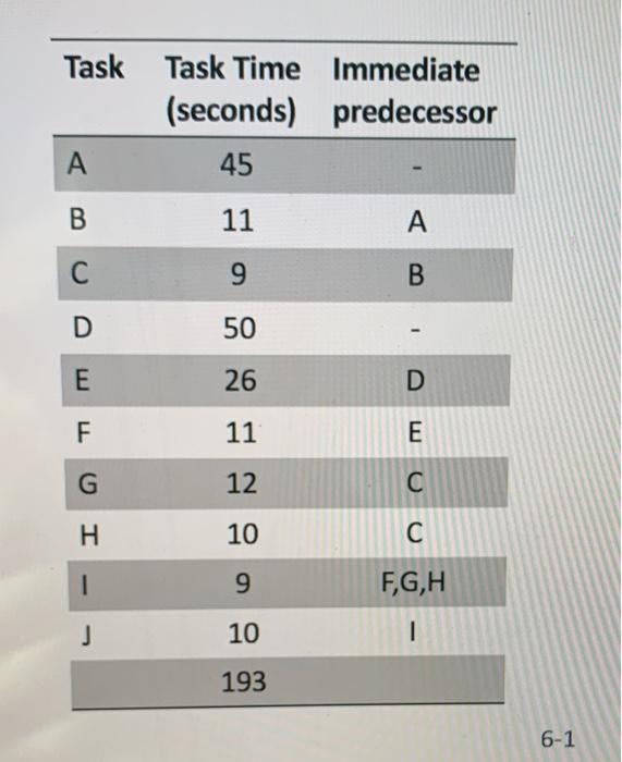 Solved e. Calculate the percentage of idle time. Task Task