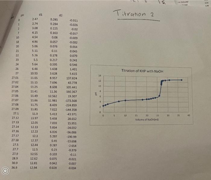 12.32.t assignment titration lab