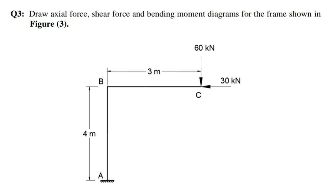 Solved Q3: Draw axial force, shear force and bending moment | Chegg.com