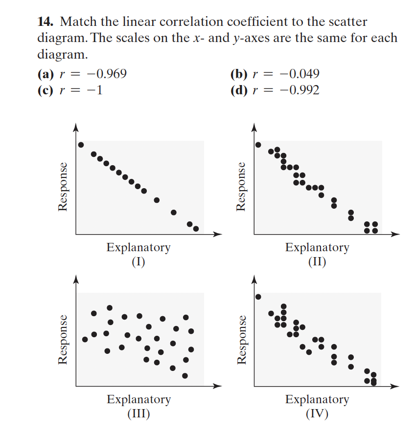 Solved Match the linear correlation coefficient to the | Chegg.com