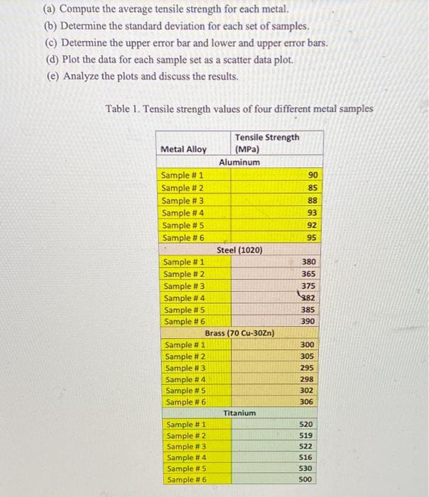 Solved (a) Compute the average tensile strength for each | Chegg.com