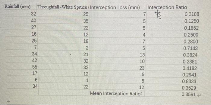 Solved 5. Plot the interception ratio and daily rainfall of | Chegg.com