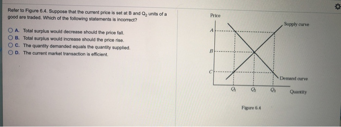 Solved Refer To Figure 6 4 Suppose That The Current Price Chegg Solved Refer To Figure 6 4 Suppose That The Current Price Chegg