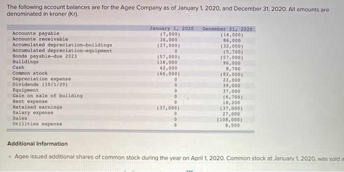 solved-the-following-account-balances-are-for-the-agee-chegg