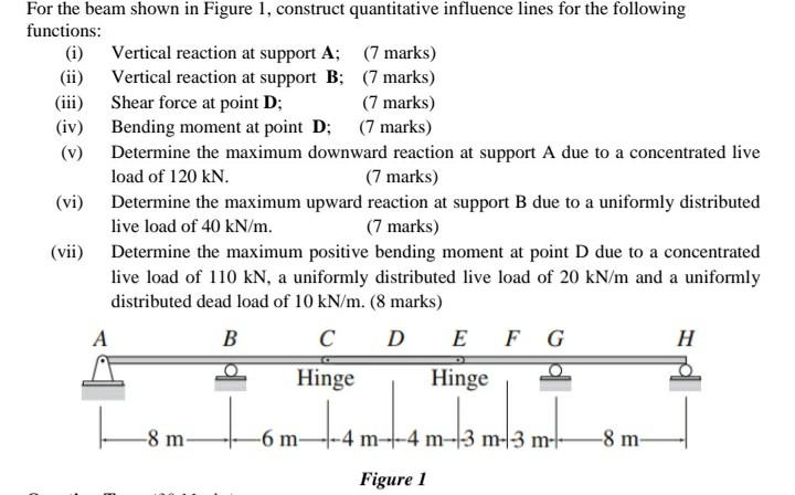 Solved For the beam shown in Figure 1, construct | Chegg.com