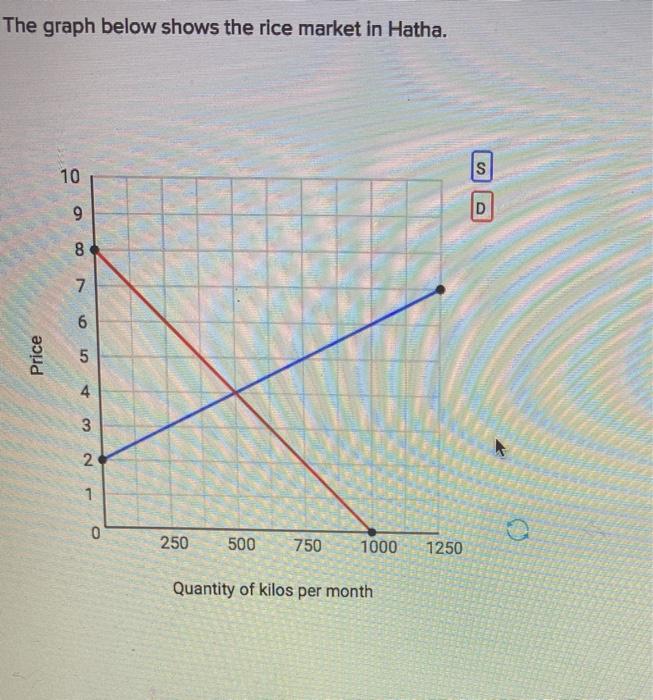 Solved The graph below shows the rice market in Hatha. 10 S | Chegg.com