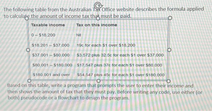 Solved The Following Table From The Australian Tax Office | Chegg.com