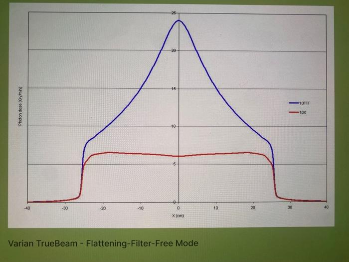 Solved -20 15 10FFF Photondose (vi) li 1OX 10 -40 -20 -10 0 | Chegg.com