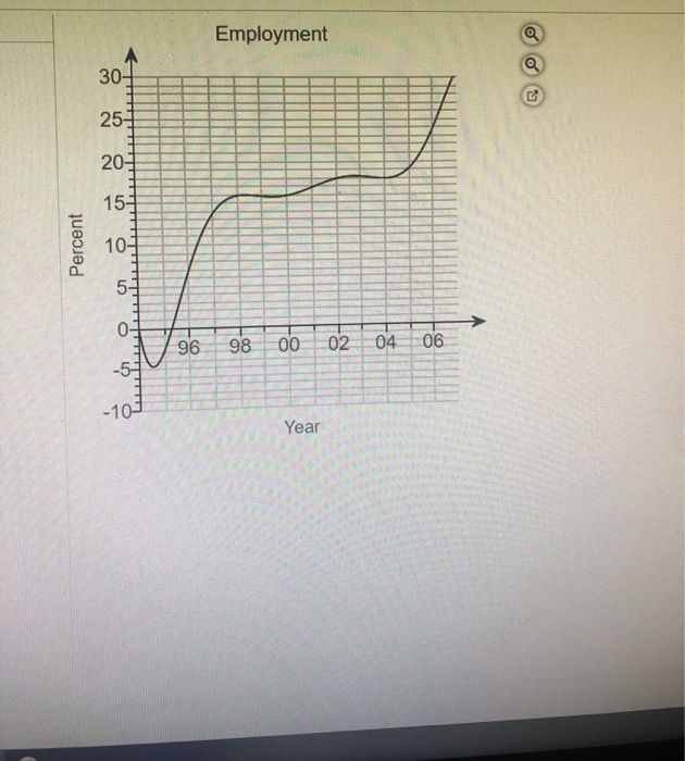 Solved Use the graph to estimate the average rate of change | Chegg.com