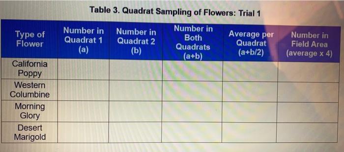 Type of Flower Table 3. Quadrat Sampling of Flowers: Trial 1 Number in Number in Number in Average per Quadrat 1 Both Quadrat