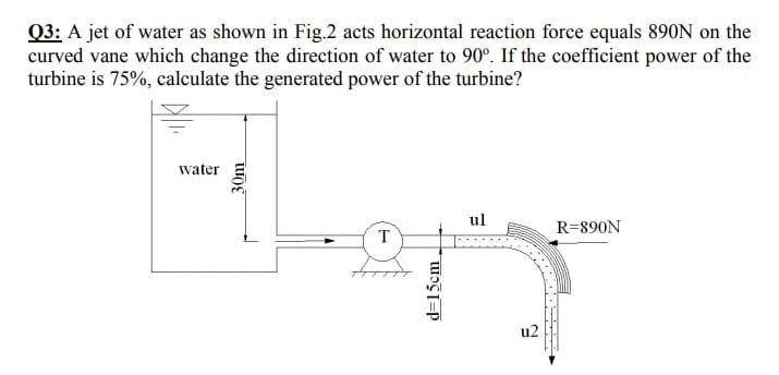 Solved Q3: A jet of water as shown in Fig.2 acts horizontal | Chegg.com