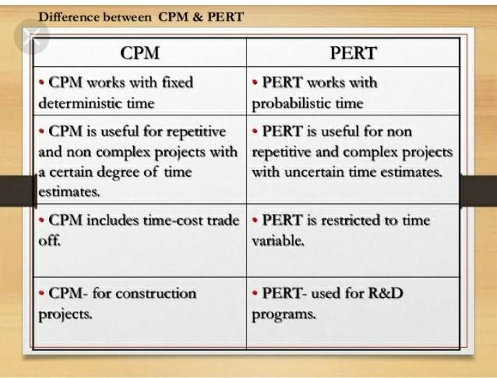pert and cpm techniques in project management