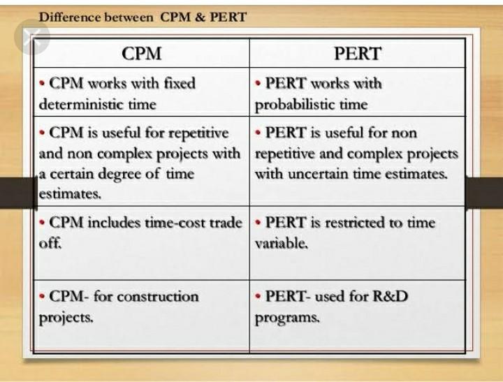 Solved Are PERT CPM Methods Planning Or Control Techniques Chegg