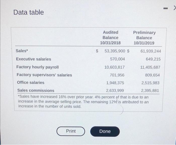 Data table saies mave mitrased 10\% over pror year. | Chegg.com