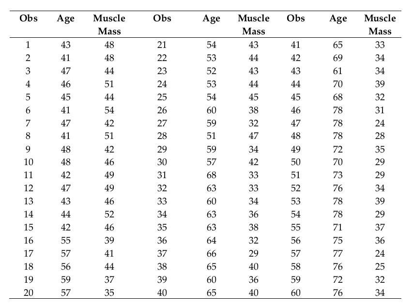 Solved Using the muscle mass data in the table below, | Chegg.com