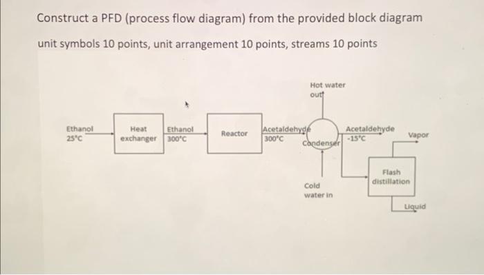 Solved Construct a PFD (process flow diagram) from the | Chegg.com