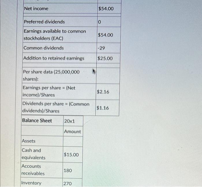 Solved Given The Following Income Statement And Balance | Chegg.com