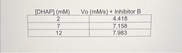 Solved 11. What is the reaction rate with 5.00 mM [DHAP], | Chegg.com