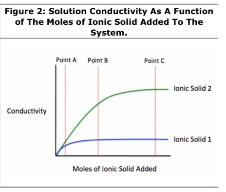 Solved Figure 2: Solution Conductivity As A Function Of The | Chegg.com