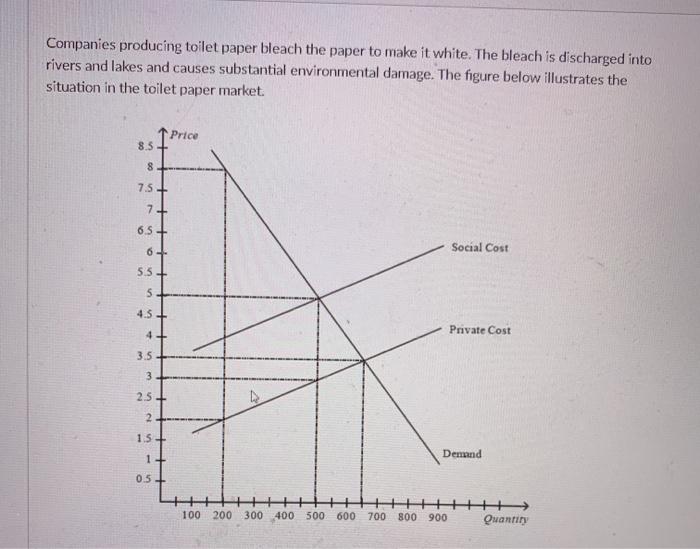 Solved Companies Producing Toilet Paper Bleach The Paper To 