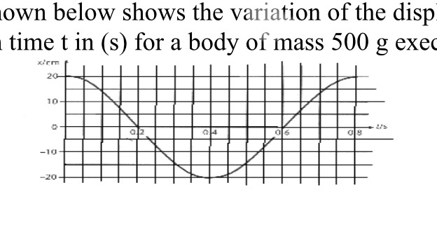 Solved 1. The graph shown below shows the variation of the | Chegg.com