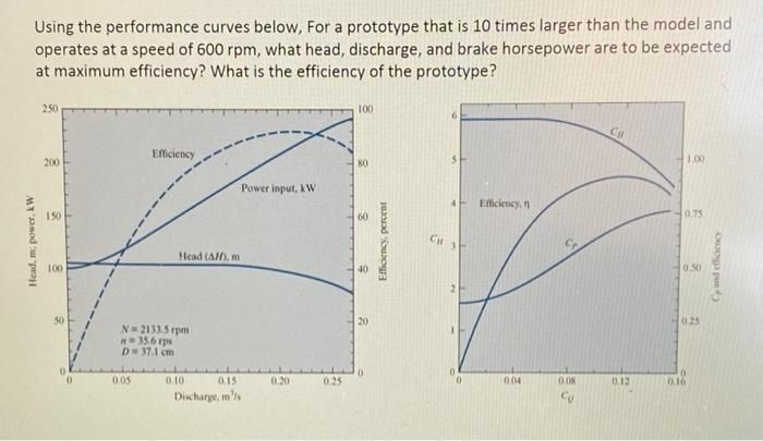Solved Using the performance curves below, For a prototype | Chegg.com