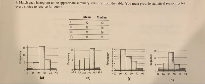 Solved 7. Match each histogram to the appropriate summary | Chegg.com