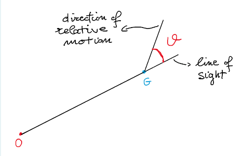 Relative Motion Line Solved A light source G is moving, with respect to an | Chegg.com