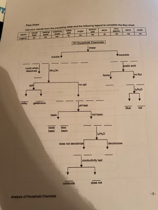 Flow Chart Use your results from the preceding table | Chegg.com