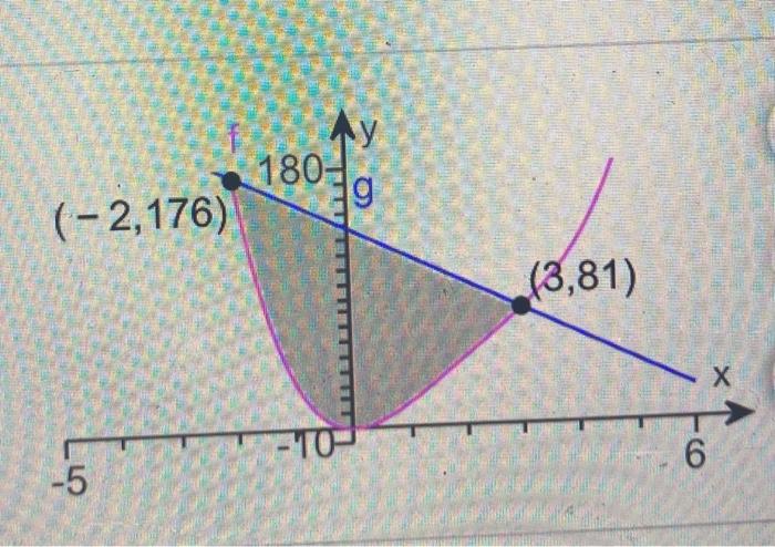 Solved Find the area of the shaded region. f(x)=x4 - 8x3 + | Chegg.com