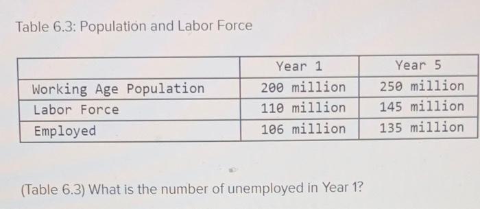 Solved Table 6.3: Population and Labor Force (Table 6.3) | Chegg.com