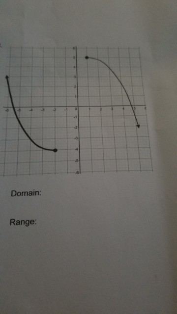 Solved 0 Domain: Range: | Chegg.com